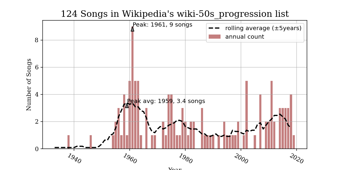 Chart showing frequency of 1950s chord progression over time.